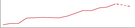 バンコクの不動産価格推移のイメージ