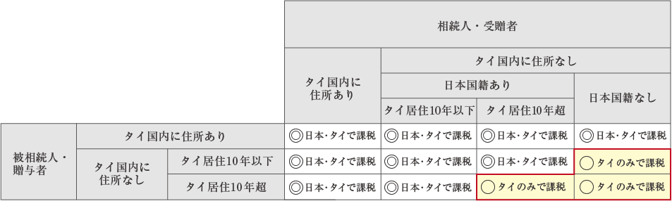 納税義務者早見表