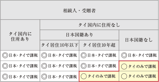 納税義務者早見表