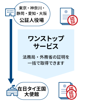 ワンストップサービス対応の公証人役場を利用した場合の流れ