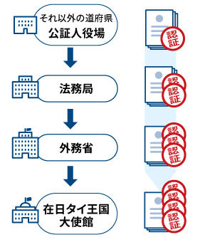 ワンストップサービス非対応の公証人役場を利用した場合の流れ